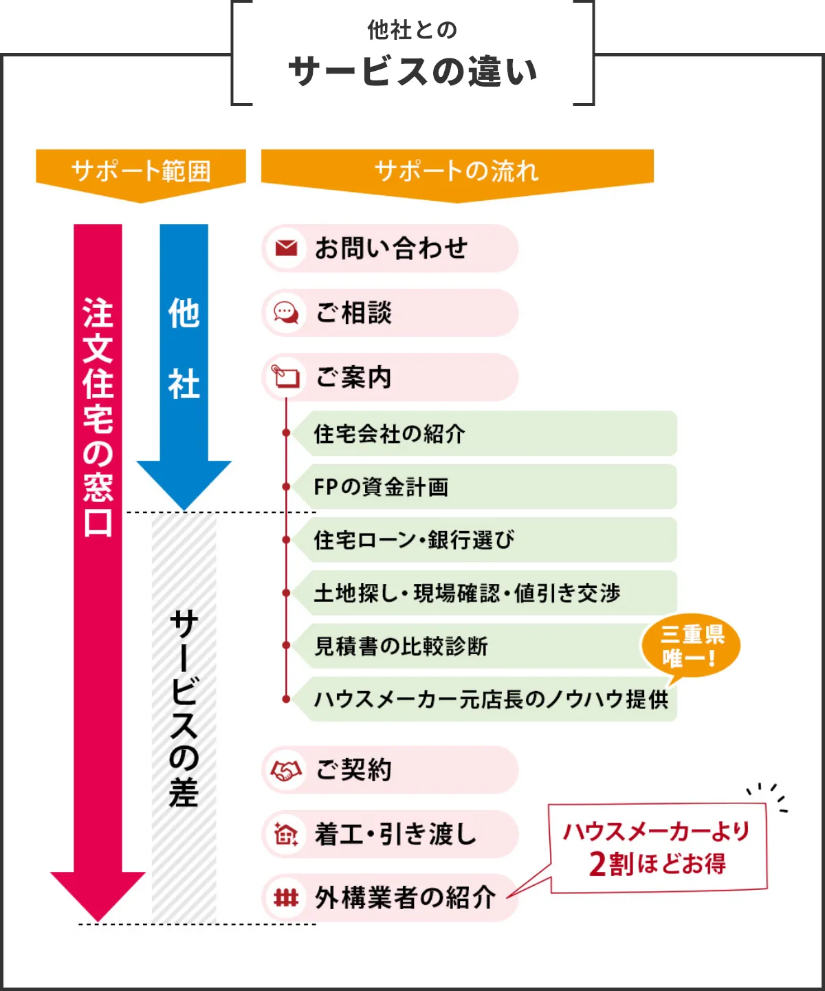 他社とのサービスの違い