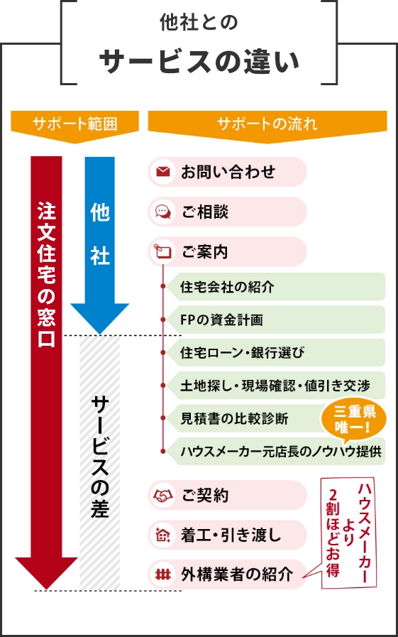 他社とのサービスの違い
