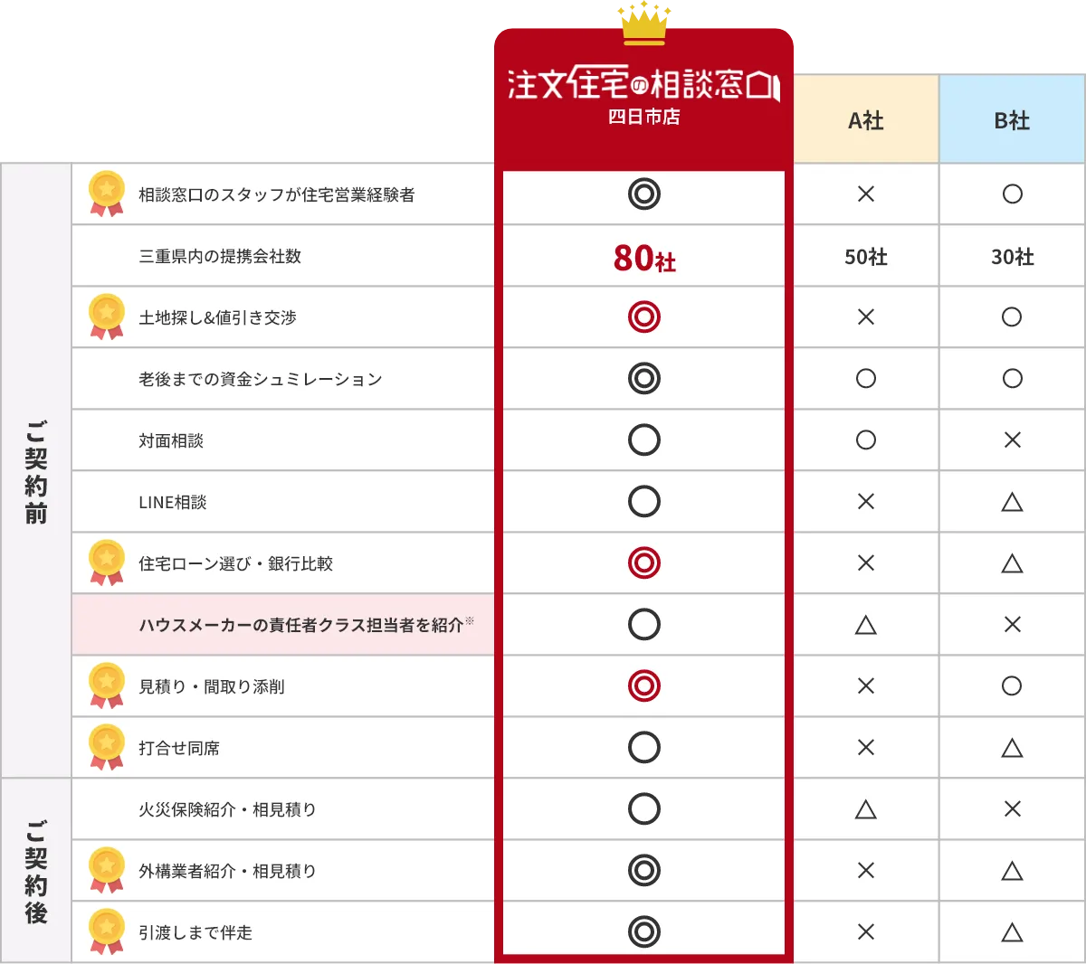 注文受託の相談窓口四日市店は三重県内の提携会社数80社