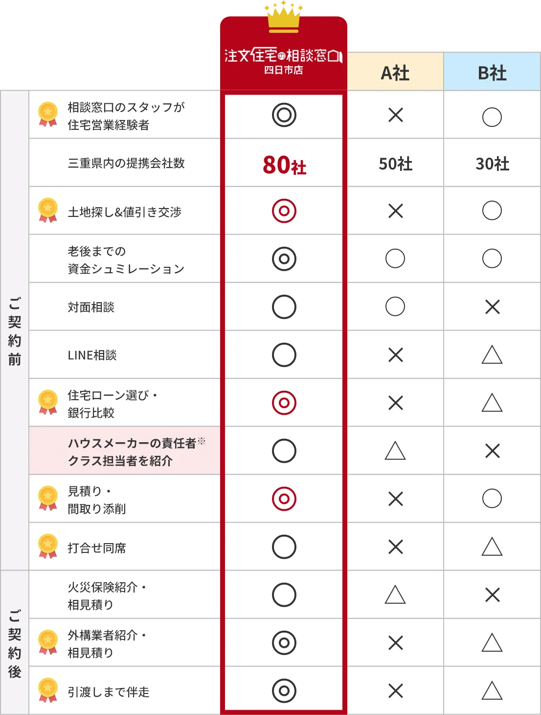 注文受託の相談窓口四日市店は三重県内の提携会社数80社